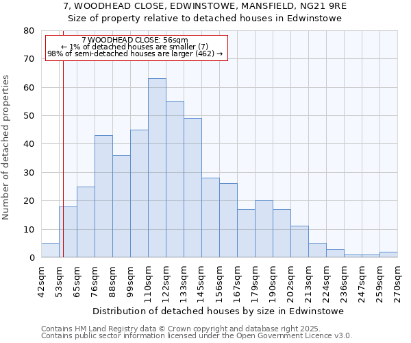 7, WOODHEAD CLOSE, EDWINSTOWE, MANSFIELD, NG21 9RE: Size of property relative to detached houses in Edwinstowe