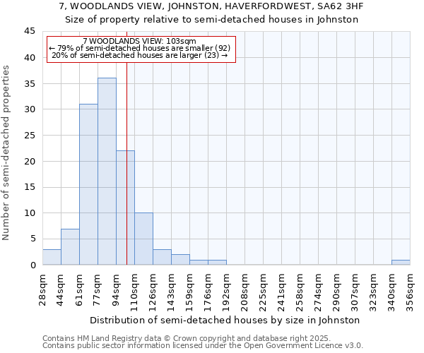 7, WOODLANDS VIEW, JOHNSTON, HAVERFORDWEST, SA62 3HF: Size of property relative to detached houses in Johnston