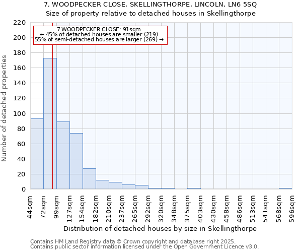 7, WOODPECKER CLOSE, SKELLINGTHORPE, LINCOLN, LN6 5SQ: Size of property relative to detached houses in Skellingthorpe