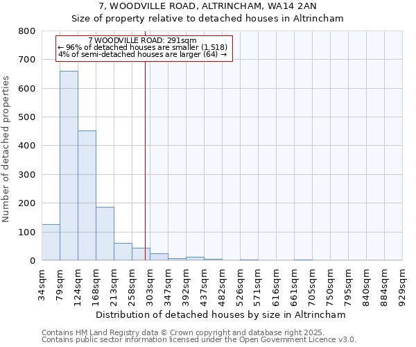 7, WOODVILLE ROAD, ALTRINCHAM, WA14 2AN: Size of property relative to detached houses in Altrincham