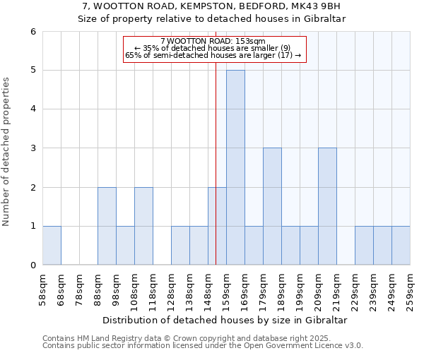 7, WOOTTON ROAD, KEMPSTON, BEDFORD, MK43 9BH: Size of property relative to detached houses in Gibraltar