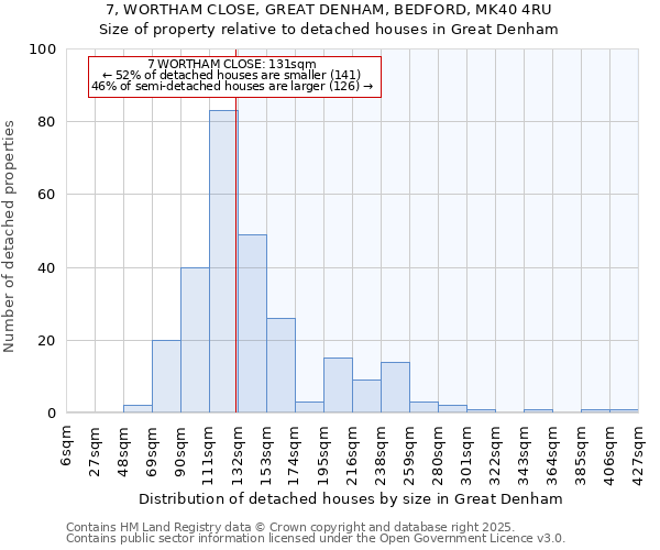 7, WORTHAM CLOSE, GREAT DENHAM, BEDFORD, MK40 4RU: Size of property relative to detached houses in Great Denham