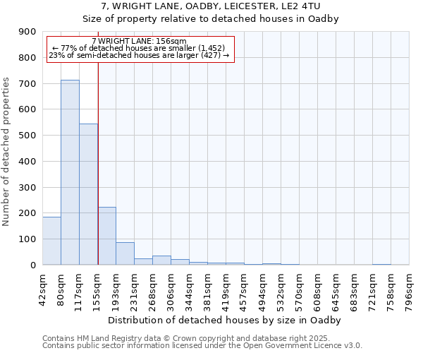 7, WRIGHT LANE, OADBY, LEICESTER, LE2 4TU: Size of property relative to detached houses in Oadby