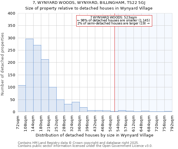 7, WYNYARD WOODS, WYNYARD, BILLINGHAM, TS22 5GJ: Size of property relative to detached houses in Wynyard Village