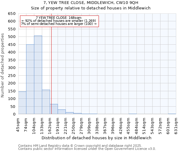 7, YEW TREE CLOSE, MIDDLEWICH, CW10 9QH: Size of property relative to detached houses in Middlewich