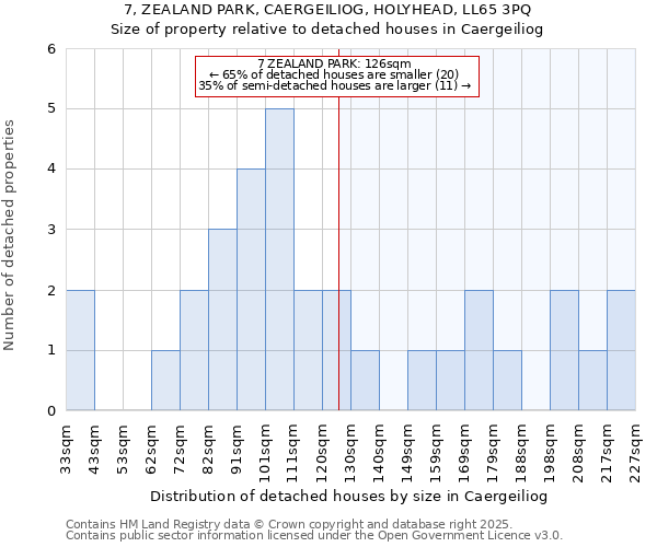 7, ZEALAND PARK, CAERGEILIOG, HOLYHEAD, LL65 3PQ: Size of property relative to detached houses in Caergeiliog