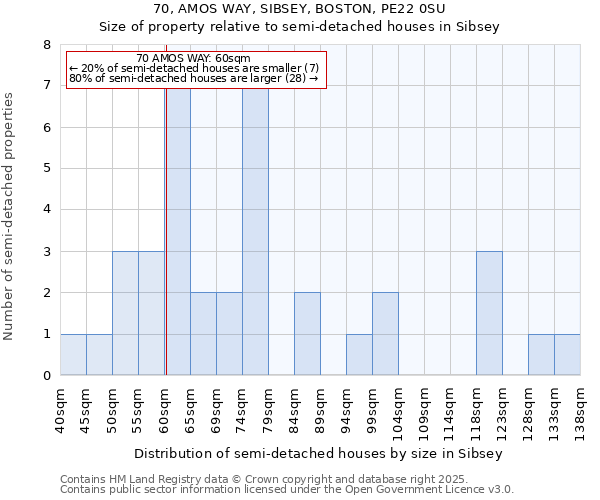 70, AMOS WAY, SIBSEY, BOSTON, PE22 0SU: Size of property relative to detached houses in Sibsey