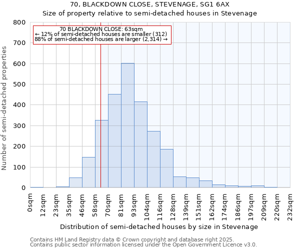 70, BLACKDOWN CLOSE, STEVENAGE, SG1 6AX: Size of property relative to detached houses in Stevenage