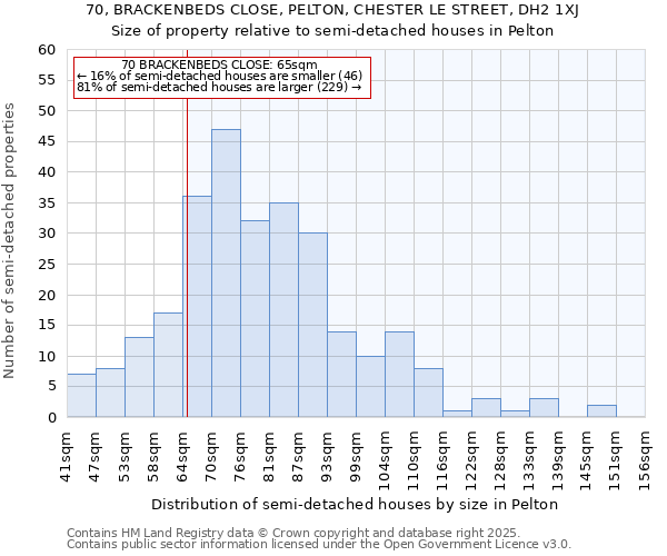 70, BRACKENBEDS CLOSE, PELTON, CHESTER LE STREET, DH2 1XJ: Size of property relative to detached houses in Pelton