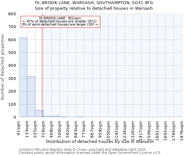 70, BROOK LANE, WARSASH, SOUTHAMPTON, SO31 9FG: Size of property relative to detached houses in Warsash