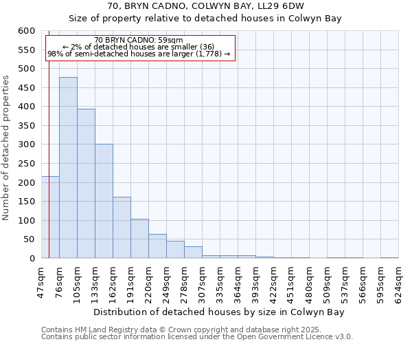 70, BRYN CADNO, COLWYN BAY, LL29 6DW: Size of property relative to detached houses in Colwyn Bay