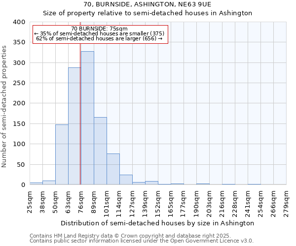 70, BURNSIDE, ASHINGTON, NE63 9UE: Size of property relative to detached houses in Ashington