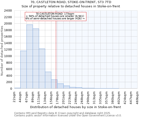 70, CASTLETON ROAD, STOKE-ON-TRENT, ST3 7TD: Size of property relative to detached houses in Stoke-on-Trent