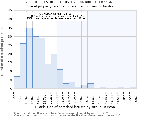 70, CHURCH STREET, HARSTON, CAMBRIDGE, CB22 7NR: Size of property relative to detached houses in Harston