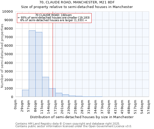 70, CLAUDE ROAD, MANCHESTER, M21 8DF: Size of property relative to detached houses in Manchester