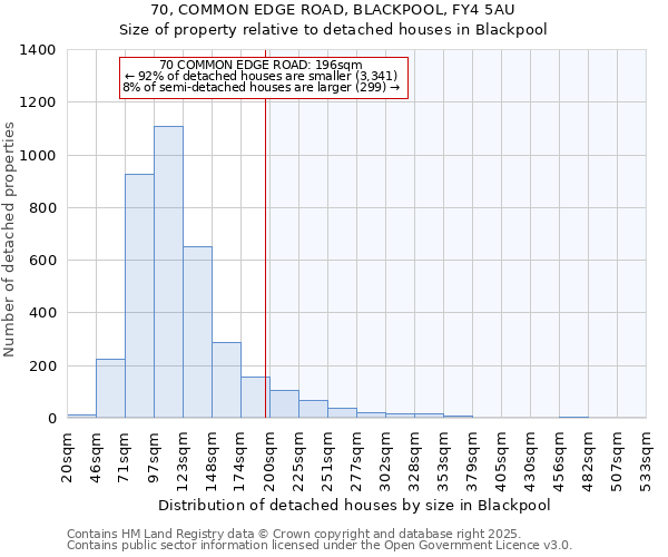 70, COMMON EDGE ROAD, BLACKPOOL, FY4 5AU: Size of property relative to detached houses in Blackpool