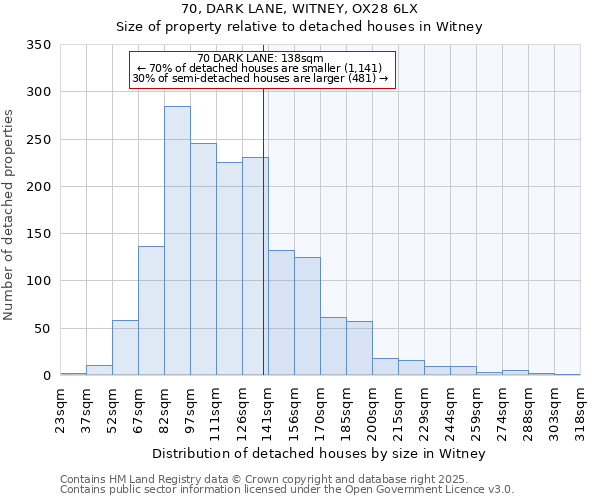 70, DARK LANE, WITNEY, OX28 6LX: Size of property relative to detached houses in Witney