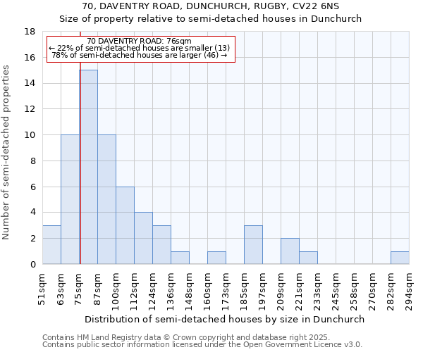 70, DAVENTRY ROAD, DUNCHURCH, RUGBY, CV22 6NS: Size of property relative to detached houses in Dunchurch