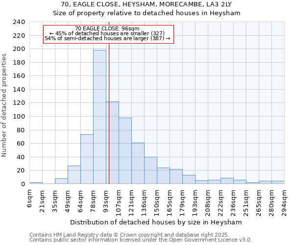 70, EAGLE CLOSE, HEYSHAM, MORECAMBE, LA3 2LY: Size of property relative to detached houses in Heysham