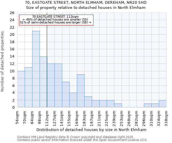 70, EASTGATE STREET, NORTH ELMHAM, DEREHAM, NR20 5HD: Size of property relative to detached houses in North Elmham