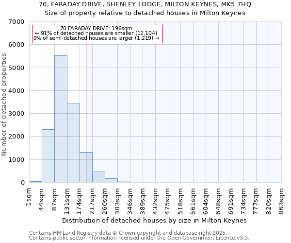 70, FARADAY DRIVE, SHENLEY LODGE, MILTON KEYNES, MK5 7HQ: Size of property relative to detached houses in Milton Keynes