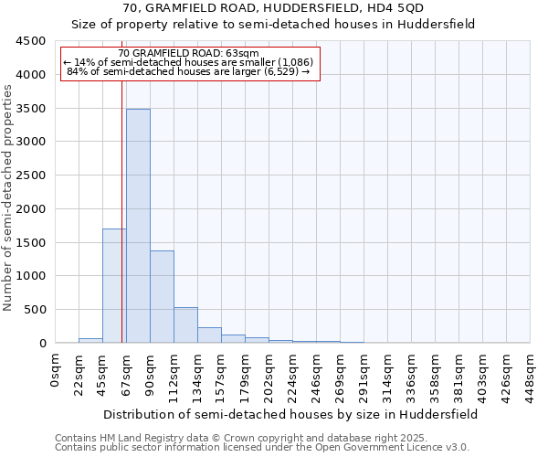 70, GRAMFIELD ROAD, HUDDERSFIELD, HD4 5QD: Size of property relative to detached houses in Huddersfield