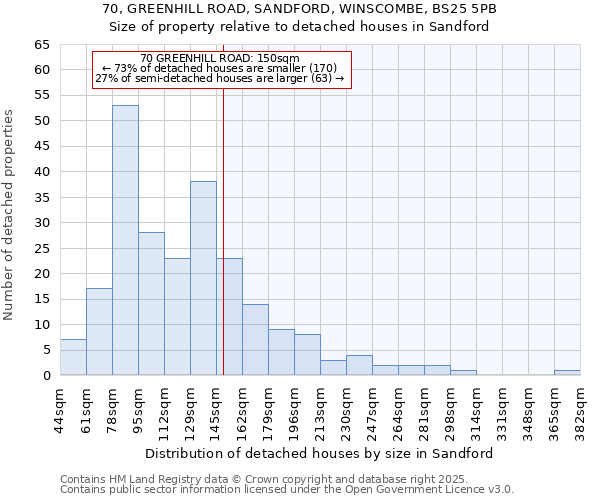 70, GREENHILL ROAD, SANDFORD, WINSCOMBE, BS25 5PB: Size of property relative to detached houses in Sandford