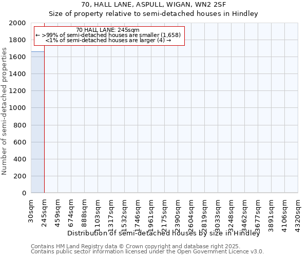 70, HALL LANE, ASPULL, WIGAN, WN2 2SF: Size of property relative to detached houses in Hindley