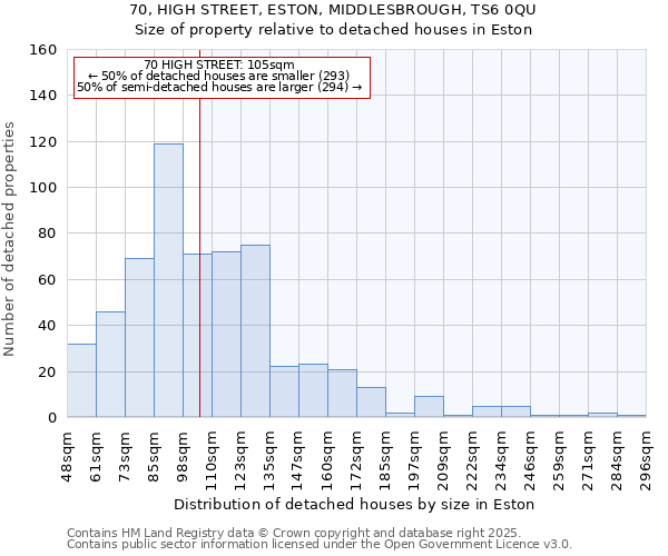 70, HIGH STREET, ESTON, MIDDLESBROUGH, TS6 0QU: Size of property relative to detached houses in Eston