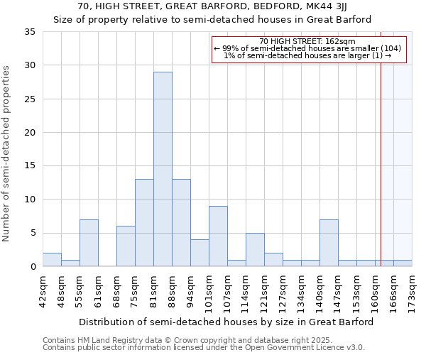 70, HIGH STREET, GREAT BARFORD, BEDFORD, MK44 3JJ: Size of property relative to detached houses in Great Barford