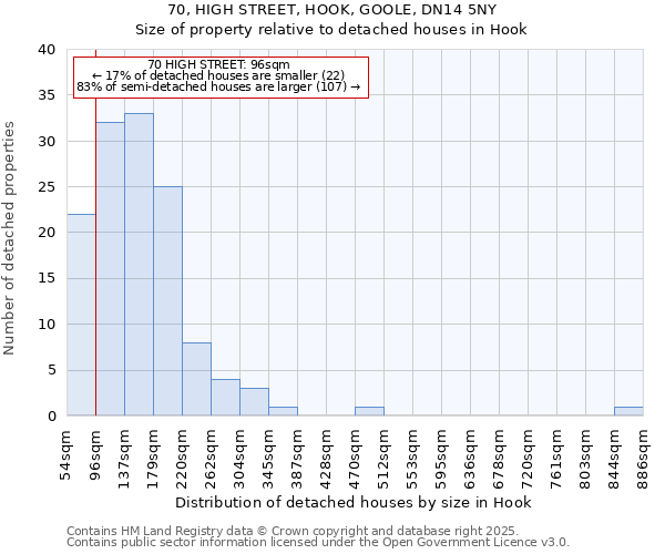 70, HIGH STREET, HOOK, GOOLE, DN14 5NY: Size of property relative to detached houses in Hook