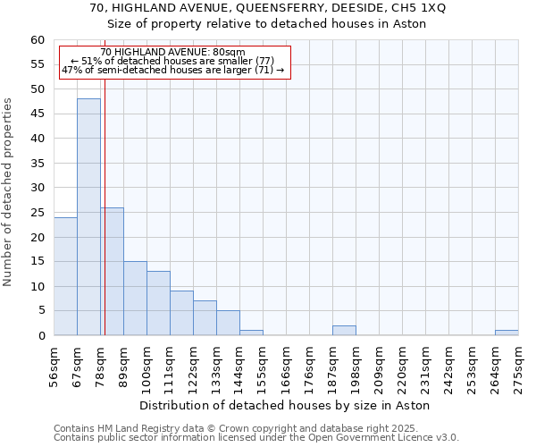 70, HIGHLAND AVENUE, QUEENSFERRY, DEESIDE, CH5 1XQ: Size of property relative to detached houses in Aston