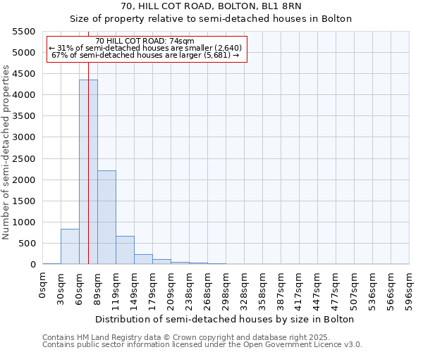 70, HILL COT ROAD, BOLTON, BL1 8RN: Size of property relative to detached houses in Bolton