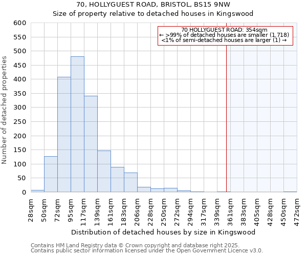 70, HOLLYGUEST ROAD, BRISTOL, BS15 9NW: Size of property relative to detached houses in Kingswood