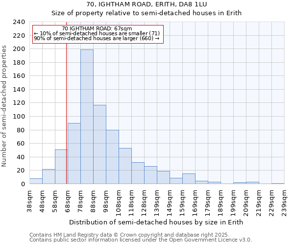 70, IGHTHAM ROAD, ERITH, DA8 1LU: Size of property relative to detached houses in Erith