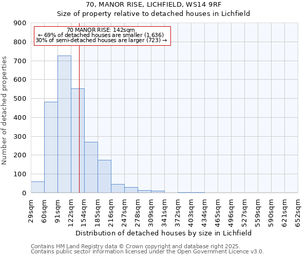 70, MANOR RISE, LICHFIELD, WS14 9RF: Size of property relative to detached houses in Lichfield