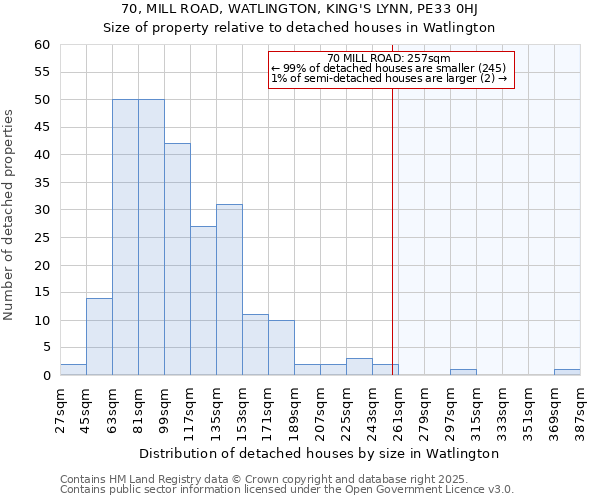 70, MILL ROAD, WATLINGTON, KING'S LYNN, PE33 0HJ: Size of property relative to detached houses in Watlington