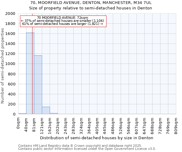 70, MOORFIELD AVENUE, DENTON, MANCHESTER, M34 7UL: Size of property relative to detached houses in Denton