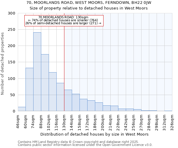 70, MOORLANDS ROAD, WEST MOORS, FERNDOWN, BH22 0JW: Size of property relative to detached houses in West Moors