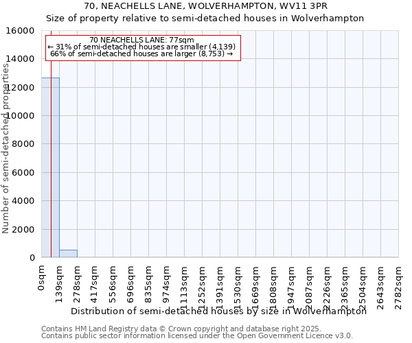 70, NEACHELLS LANE, WOLVERHAMPTON, WV11 3PR: Size of property relative to detached houses in Wolverhampton