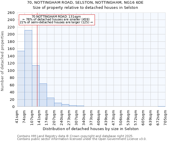 70, NOTTINGHAM ROAD, SELSTON, NOTTINGHAM, NG16 6DE: Size of property relative to detached houses in Selston