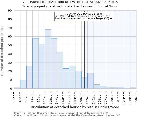 70, OAKWOOD ROAD, BRICKET WOOD, ST ALBANS, AL2 3QA: Size of property relative to detached houses in Bricket Wood