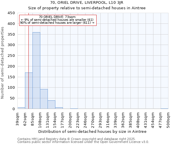 70, ORIEL DRIVE, LIVERPOOL, L10 3JR: Size of property relative to detached houses in Aintree