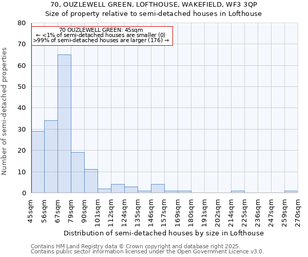 70, OUZLEWELL GREEN, LOFTHOUSE, WAKEFIELD, WF3 3QP: Size of property relative to detached houses in Lofthouse