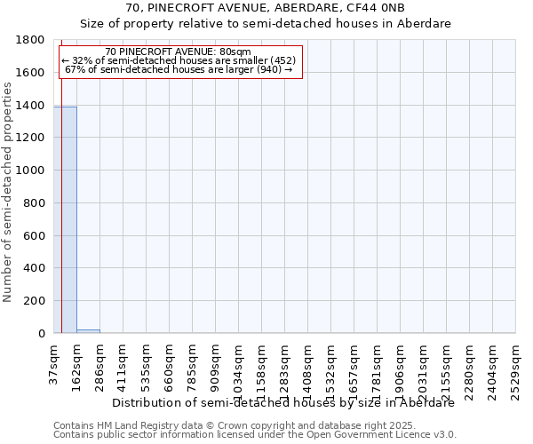 70, PINECROFT AVENUE, ABERDARE, CF44 0NB: Size of property relative to detached houses in Aberdare