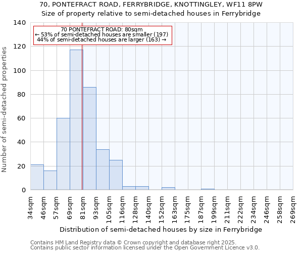 70, PONTEFRACT ROAD, FERRYBRIDGE, KNOTTINGLEY, WF11 8PW: Size of property relative to detached houses in Ferrybridge