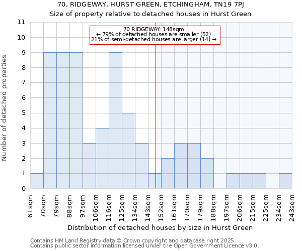 70, RIDGEWAY, HURST GREEN, ETCHINGHAM, TN19 7PJ: Size of property relative to detached houses in Hurst Green