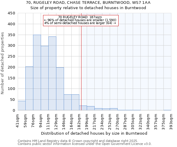 70, RUGELEY ROAD, CHASE TERRACE, BURNTWOOD, WS7 1AA: Size of property relative to detached houses in Burntwood