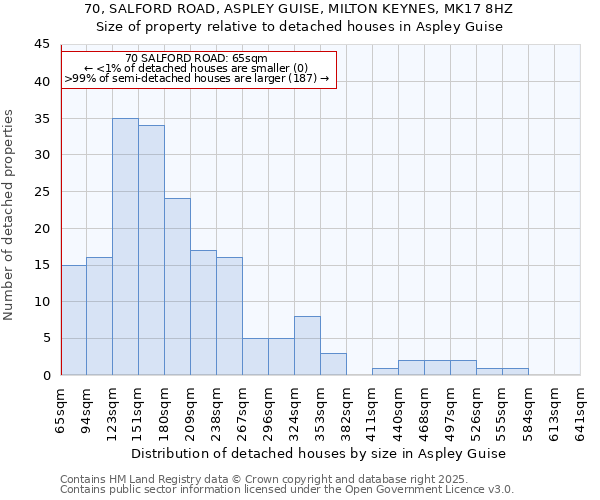 70, SALFORD ROAD, ASPLEY GUISE, MILTON KEYNES, MK17 8HZ: Size of property relative to detached houses in Aspley Guise