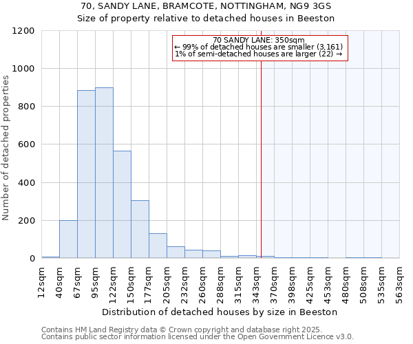 70, SANDY LANE, BRAMCOTE, NOTTINGHAM, NG9 3GS: Size of property relative to detached houses in Beeston